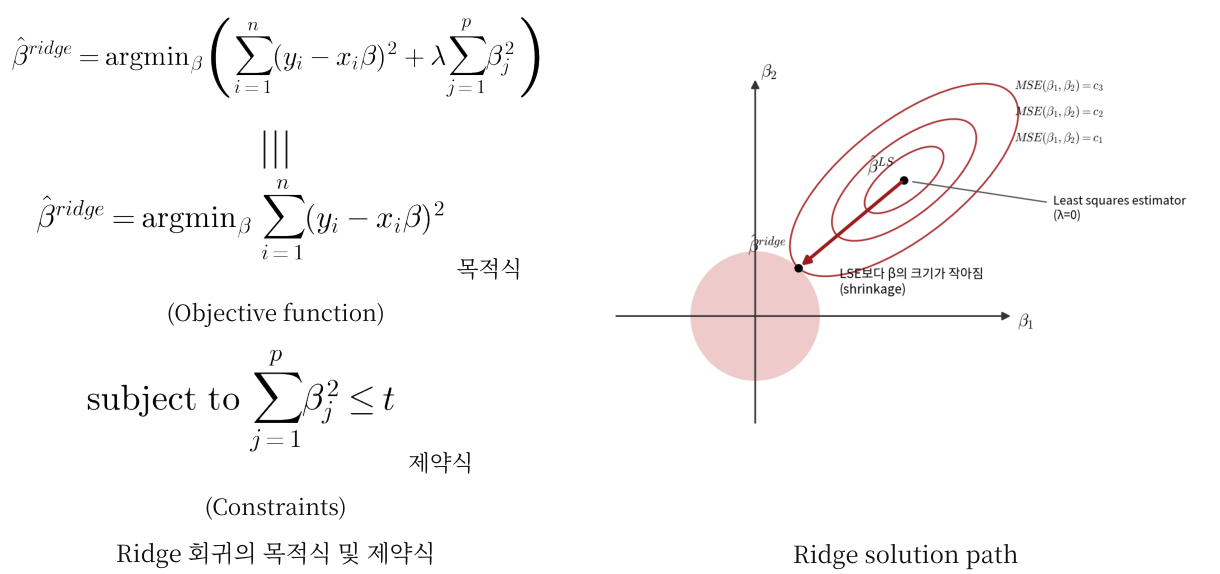 Ridge의 벌점형·제약형 식과 원점 중심 붉은 제약 원판 및 OLS 중심의 손실 등고선